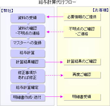 給与計算の流れ